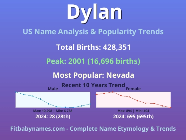 Infographic: Dylan name meaning, origin, and popularity trends in the United States (US baby name analysis chart)