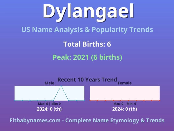 Infographic: Dylangael name meaning, origin, and popularity trends in the United States (US baby name analysis chart)
