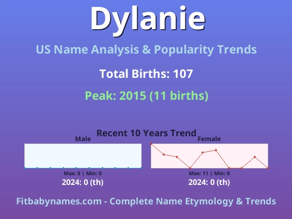 Infographic: Dylanie name meaning, origin, and popularity trends in the United States (US baby name analysis chart)