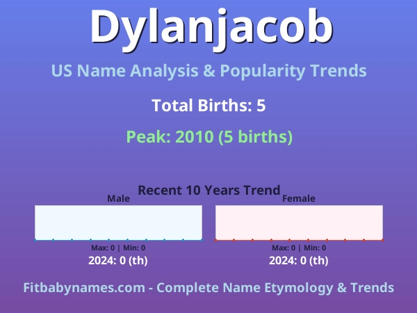 Infographic: Dylanjacob name meaning, origin, and popularity trends in the United States (US baby name analysis chart)