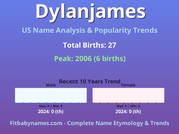 Infographic: Dylanjames name meaning, origin, and popularity trends in the United States (US baby name analysis chart)
