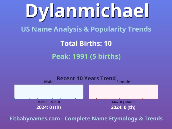 Infographic: Dylanmichael name meaning, origin, and popularity trends in the United States (US baby name analysis chart)