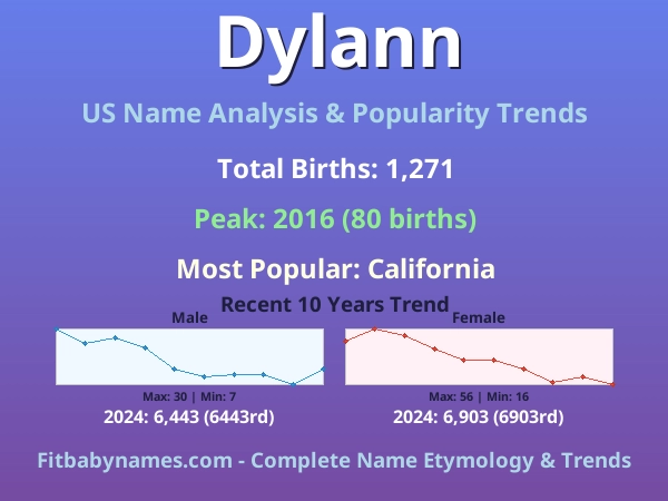 Infographic: Dylann name meaning, origin, and popularity trends in the United States (US baby name analysis chart)