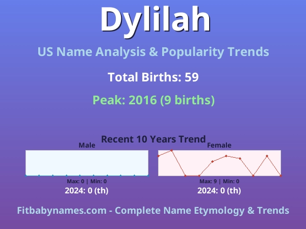 Infographic: Dylilah name meaning, origin, and popularity trends in the United States (US baby name analysis chart)