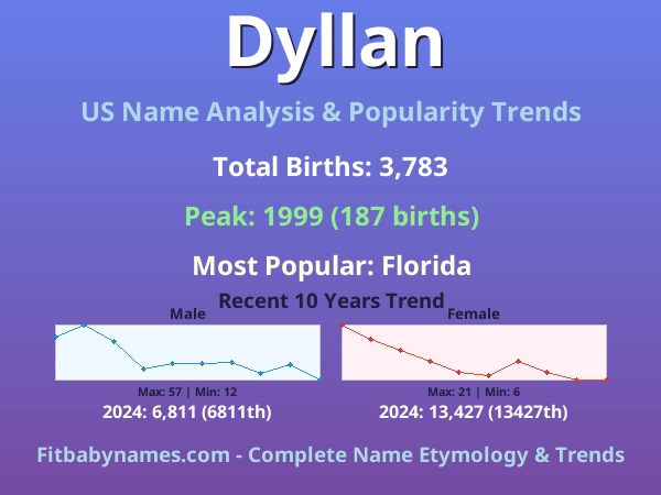 Infographic: Dyllan name meaning, origin, and popularity trends in the United States (US baby name analysis chart)