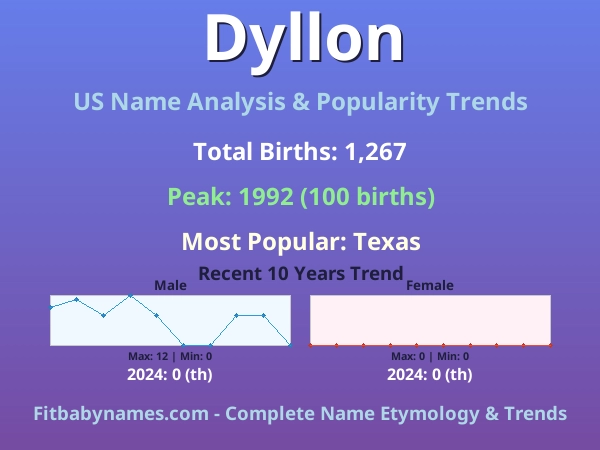 Infographic: Dyllon name meaning, origin, and popularity trends in the United States (US baby name analysis chart)