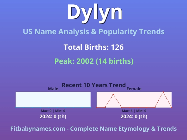 Infographic: Dylyn name meaning, origin, and popularity trends in the United States (US baby name analysis chart)