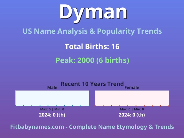 Infographic: Dyman name meaning, origin, and popularity trends in the United States (US baby name analysis chart)