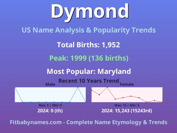 Infographic: Dymond name meaning, origin, and popularity trends in the United States (US baby name analysis chart)