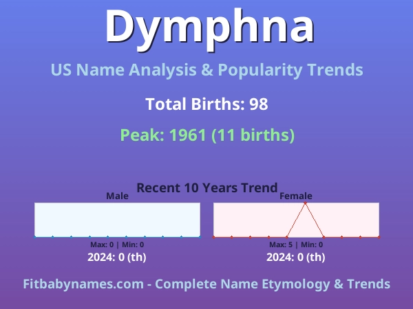 Infographic: Dymphna name meaning, origin, and popularity trends in the United States (US baby name analysis chart)