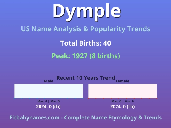 Infographic: Dymple name meaning, origin, and popularity trends in the United States (US baby name analysis chart)