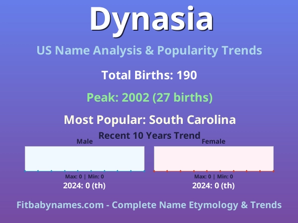 Infographic: Dynasia name meaning, origin, and popularity trends in the United States (US baby name analysis chart)