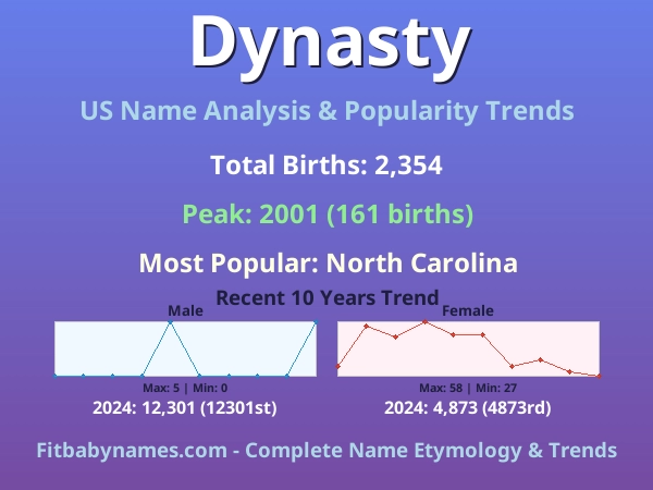 Infographic: Dynasty name meaning, origin, and popularity trends in the United States (US baby name analysis chart)