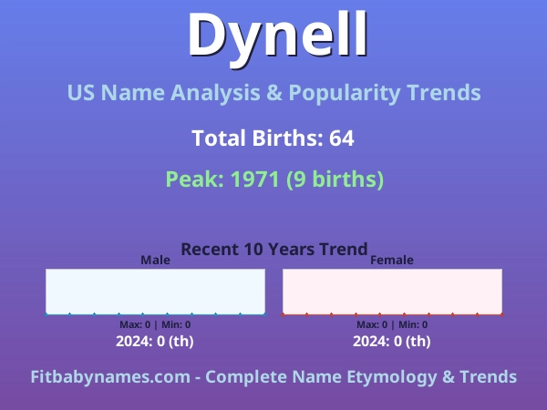 Infographic: Dynell name meaning, origin, and popularity trends in the United States (US baby name analysis chart)