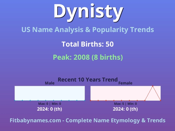 Infographic: Dynisty name meaning, origin, and popularity trends in the United States (US baby name analysis chart)