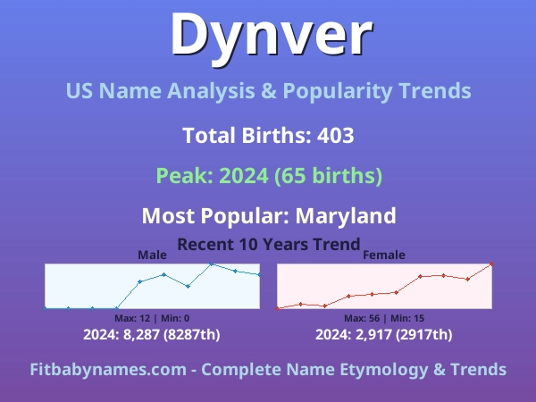 Infographic: Dynver name meaning, origin, and popularity trends in the United States (US baby name analysis chart)