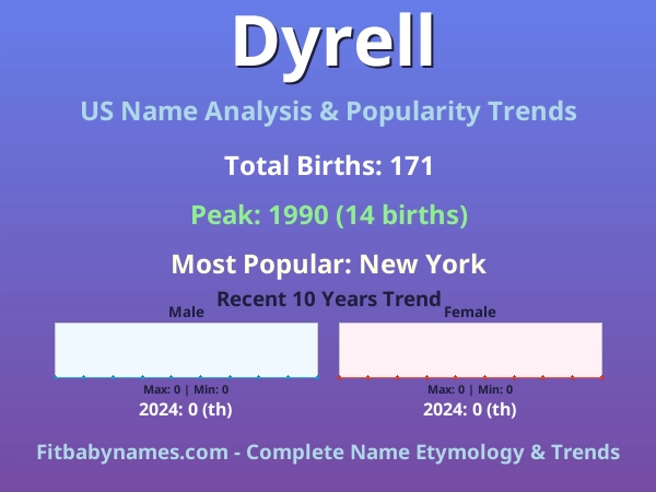 Infographic: Dyrell name meaning, origin, and popularity trends in the United States (US baby name analysis chart)