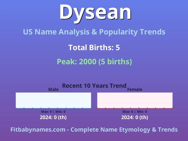 Infographic: Dysean name meaning, origin, and popularity trends in the United States (US baby name analysis chart)