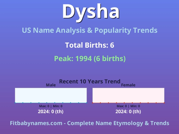 Infographic: Dysha name meaning, origin, and popularity trends in the United States (US baby name analysis chart)