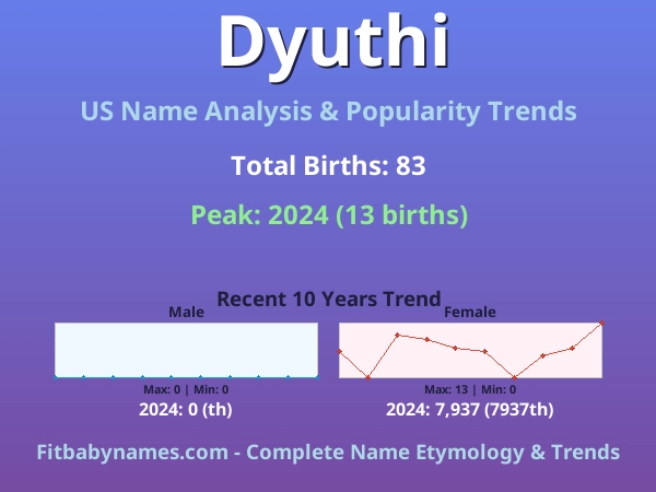 Infographic: Dyuthi name meaning, origin, and popularity trends in the United States (US baby name analysis chart)