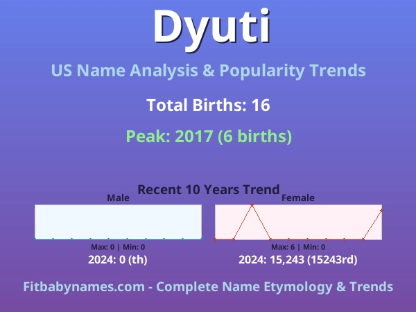 Infographic: Dyuti name meaning, origin, and popularity trends in the United States (US baby name analysis chart)