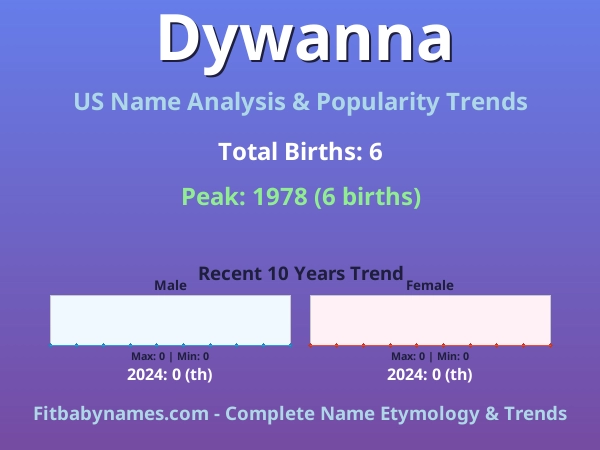 Infographic: Dywanna name meaning, origin, and popularity trends in the United States (US baby name analysis chart)