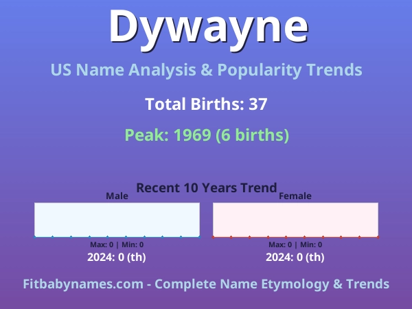 Infographic: Dywayne name meaning, origin, and popularity trends in the United States (US baby name analysis chart)