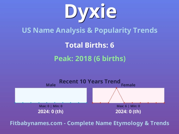 Infographic: Dyxie name meaning, origin, and popularity trends in the United States (US baby name analysis chart)