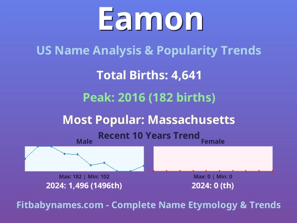 Infographic: Eamon name meaning, origin, and popularity trends in the United States (US baby name analysis chart)