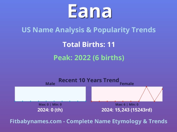 Infographic: Eana name meaning, origin, and popularity trends in the United States (US baby name analysis chart)
