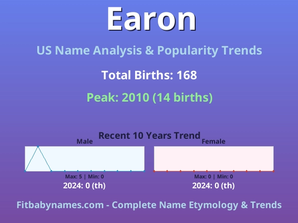 Infographic: Earon name meaning, origin, and popularity trends in the United States (US baby name analysis chart)