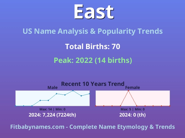 Infographic: East name meaning, origin, and popularity trends in the United States (US baby name analysis chart)