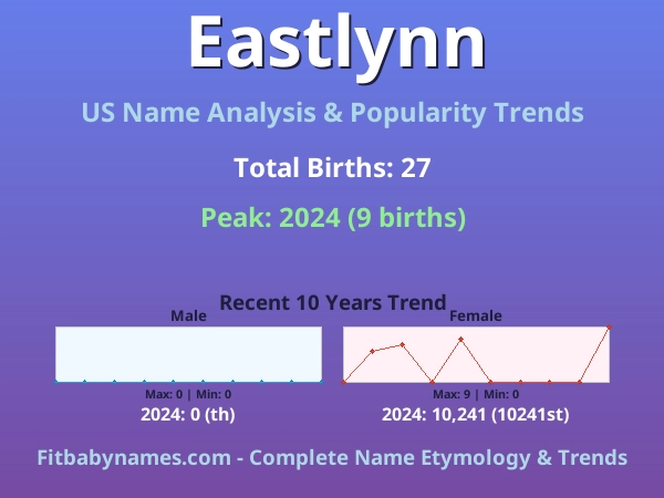 Infographic: Eastlynn name meaning, origin, and popularity trends in the United States (US baby name analysis chart)
