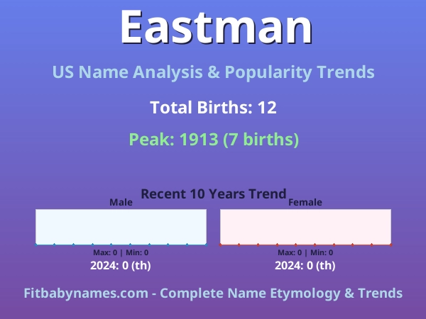 Infographic: Eastman name meaning, origin, and popularity trends in the United States (US baby name analysis chart)