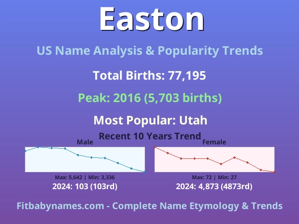 Infographic: Easton name meaning, origin, and popularity trends in the United States (US baby name analysis chart)