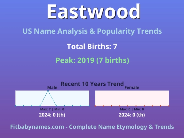 Infographic: Eastwood name meaning, origin, and popularity trends in the United States (US baby name analysis chart)