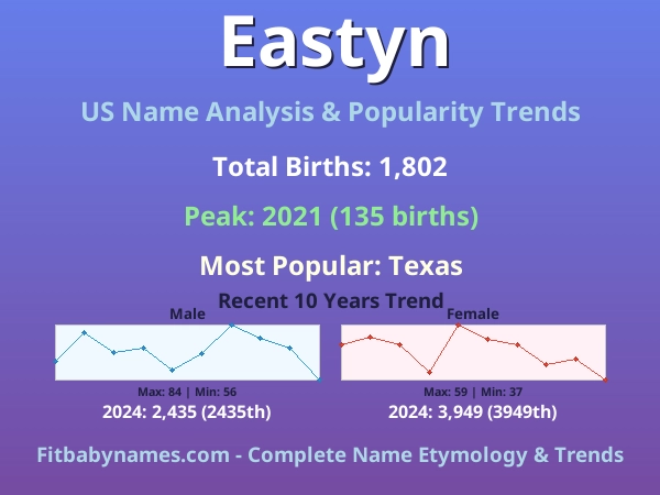 Infographic: Eastyn name meaning, origin, and popularity trends in the United States (US baby name analysis chart)