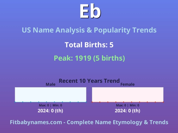 Infographic: Eb name meaning, origin, and popularity trends in the United States (US baby name analysis chart)