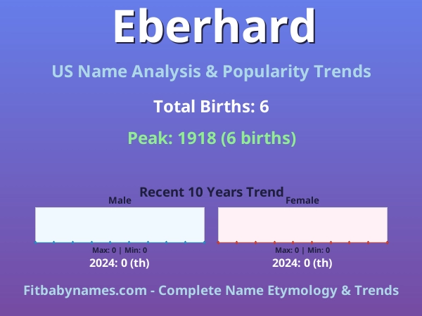 Infographic: Eberhard name meaning, origin, and popularity trends in the United States (US baby name analysis chart)