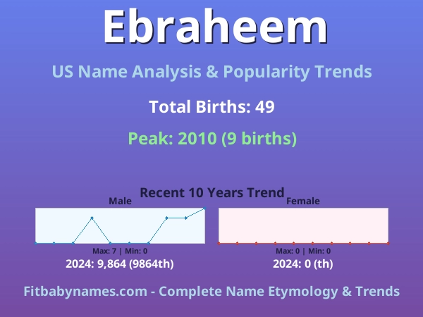 Infographic: Ebraheem name meaning, origin, and popularity trends in the United States (US baby name analysis chart)
