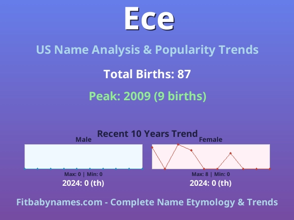 Infographic: Ece name meaning, origin, and popularity trends in the United States (US baby name analysis chart)