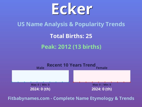 Infographic: Ecker name meaning, origin, and popularity trends in the United States (US baby name analysis chart)