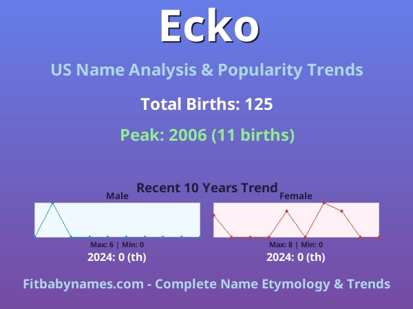 Infographic: Ecko name meaning, origin, and popularity trends in the United States (US baby name analysis chart)