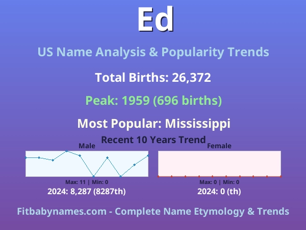 Infographic: Ed name meaning, origin, and popularity trends in the United States (US baby name analysis chart)