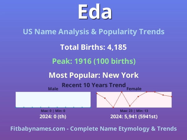 Infographic: Eda name meaning, origin, and popularity trends in the United States (US baby name analysis chart)