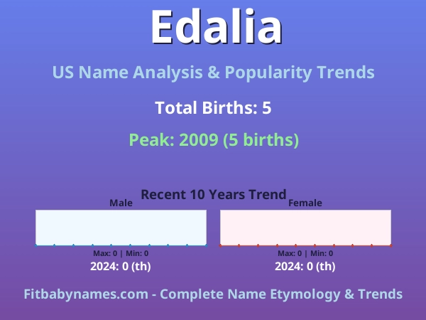 Infographic: Edalia name meaning, origin, and popularity trends in the United States (US baby name analysis chart)