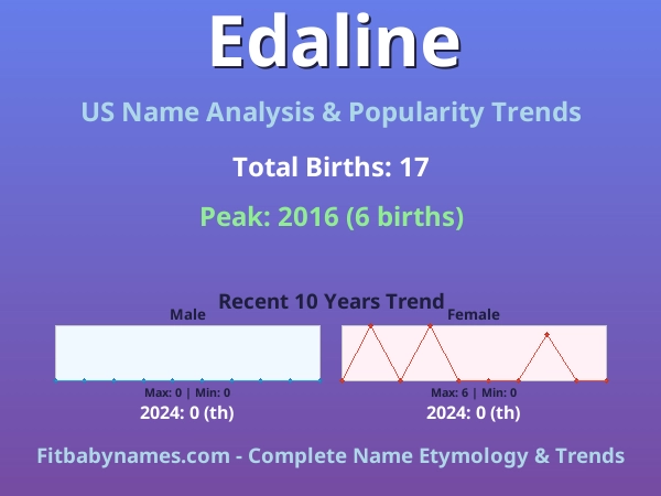 Infographic: Edaline name meaning, origin, and popularity trends in the United States (US baby name analysis chart)