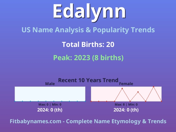 Infographic: Edalynn name meaning, origin, and popularity trends in the United States (US baby name analysis chart)