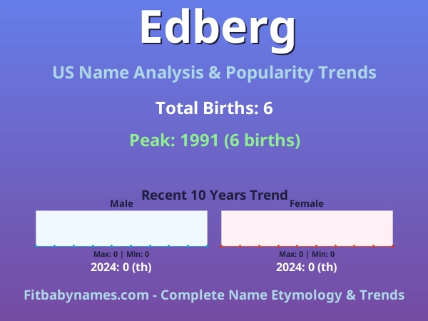 Infographic: Edberg name meaning, origin, and popularity trends in the United States (US baby name analysis chart)