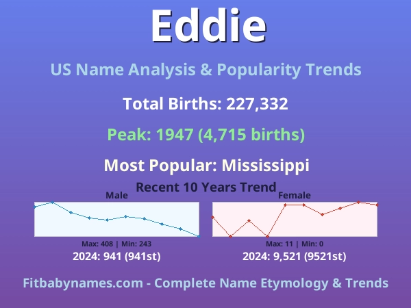 Infographic: Eddie name meaning, origin, and popularity trends in the United States (US baby name analysis chart)